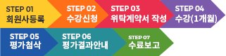 step 01 회원사등록, step 02 수강신청, step 03 위탁계약서 작성, step 04 수강(1개월), step 05(평가첨삭), step 06 평가결과안내, step 07 수료보고