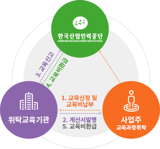 1.교육신청 및 교육비 납부 : 사업주 교육과정위탁 → 위탁교육기관  \ 2. 계산서 발행 : 위탁교육기관 → 사업주 교육과정위탁 \ 3.교육신고 : 위탁교육기관 → 한국산업인력공단 \ 4. 교육비환급 : 한국산업인력공단 → 위탁교육기관 \ 5. 교육비환급 : 위탁교육기관 → 사업주 교육과정위탁